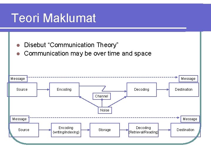 Teori Maklumat Disebut “Communication Theory” l Communication may be over time and space l