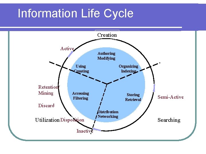 Information Life Cycle Creation Active Authoring Modifying Using Creating Retention/ Mining Organizing Indexing Accessing