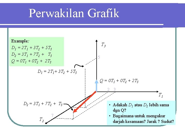 Perwakilan Grafik Example: D 1 = 2 T 1 + 3 T 2 +