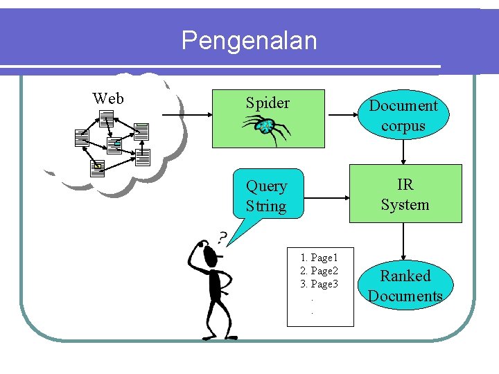 Pengenalan Web Spider Document corpus Query String IR System 1. Page 1 2. Page