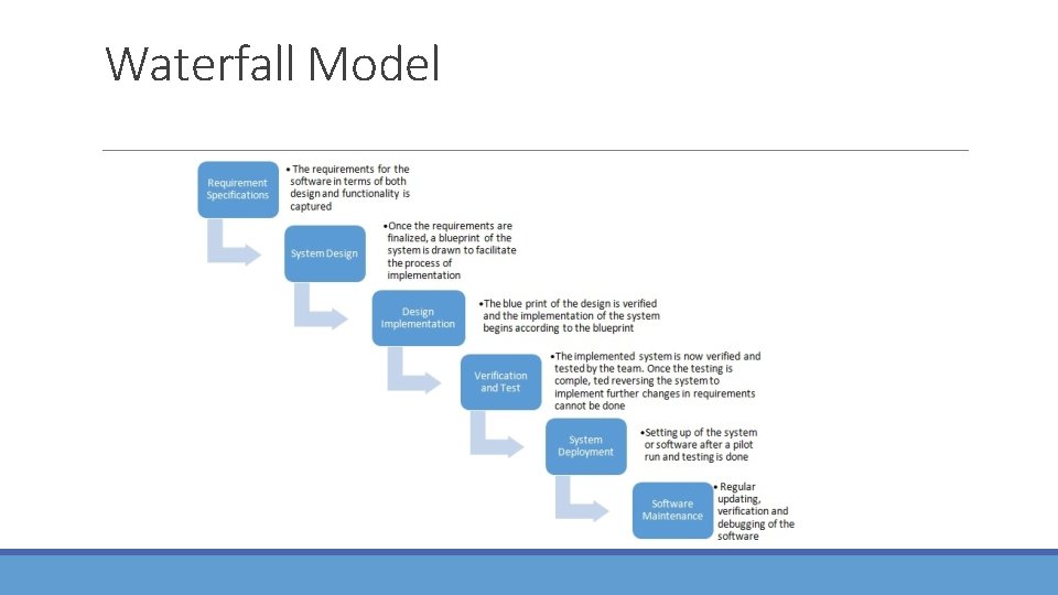 Waterfall Model 