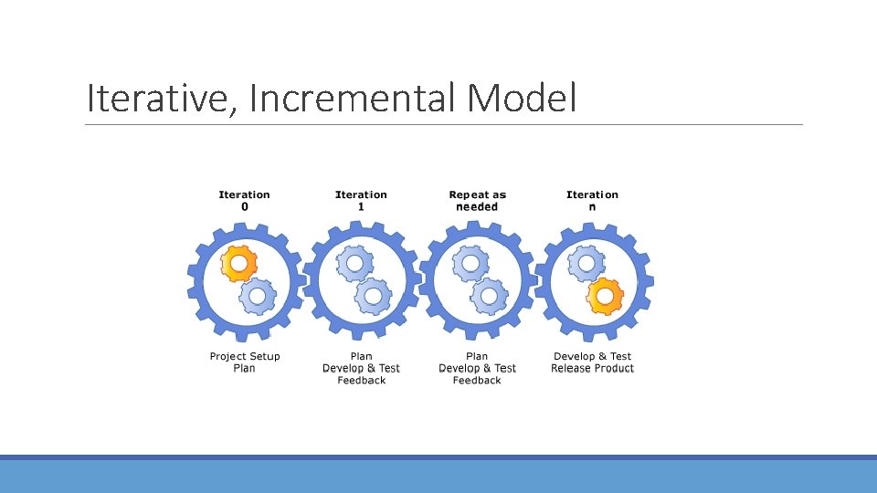 Iterative, Incremental Model 