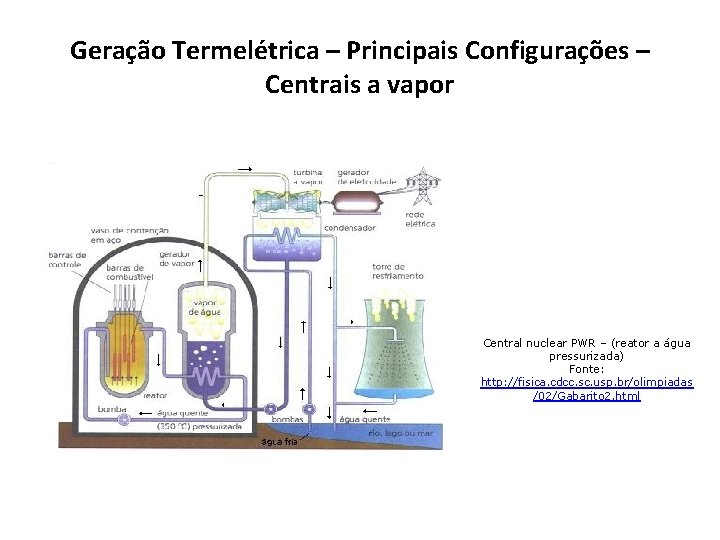 Geração Termelétrica – Principais Configurações – Centrais a vapor Central nuclear PWR – (reator