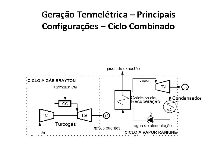 Geração Termelétrica – Principais Configurações – Ciclo Combinado 