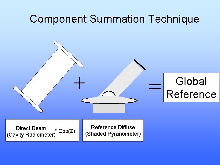 Component Summation Technique + Direct Beam * Cos(Z) (Cavity Radiometer) Reference Diffuse (Shaded Pyranometer)