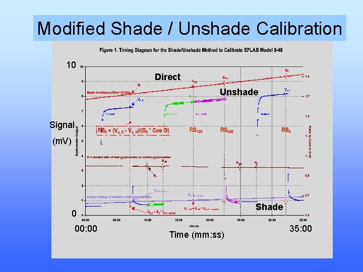 Modified Shade / Unshade Calibration 10 Direct Unshade Signal (m. V) Shade 0 00: