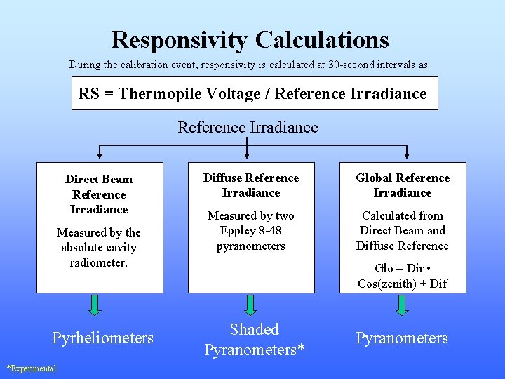Responsivity Calculations During the calibration event, responsivity is calculated at 30 -second intervals as: