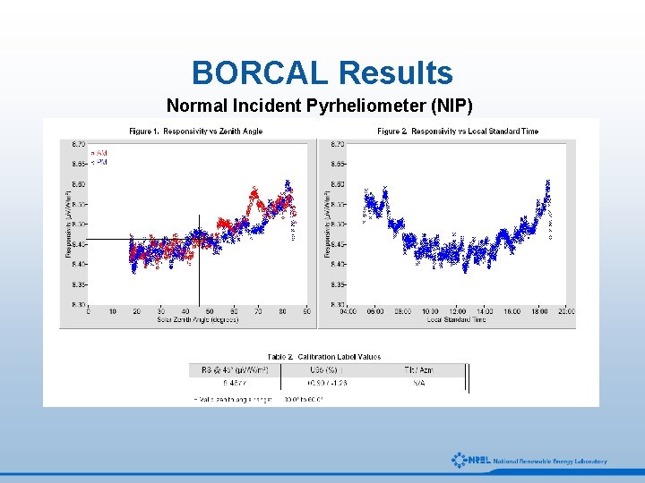 BORCAL Results Normal Incident Pyrheliometer (NIP) 