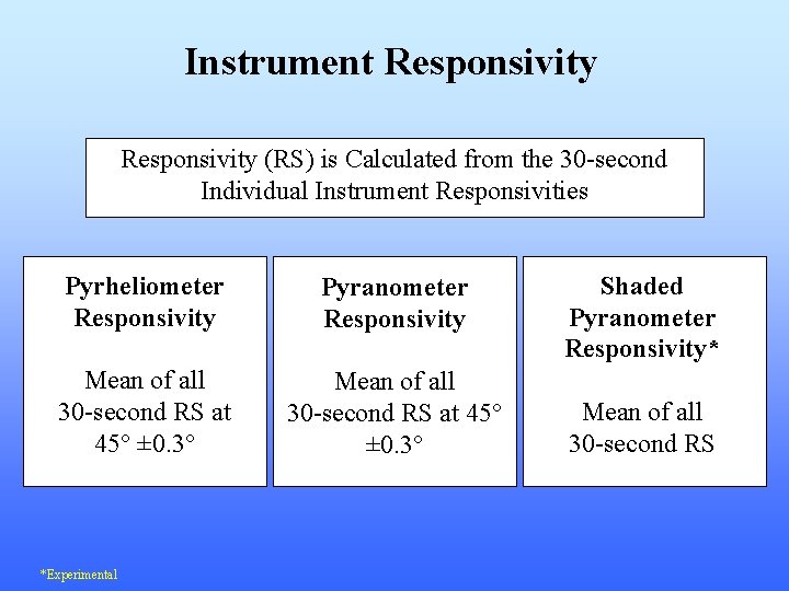 Instrument Responsivity (RS) is Calculated from the 30 -second Individual Instrument Responsivities Pyrheliometer Responsivity
