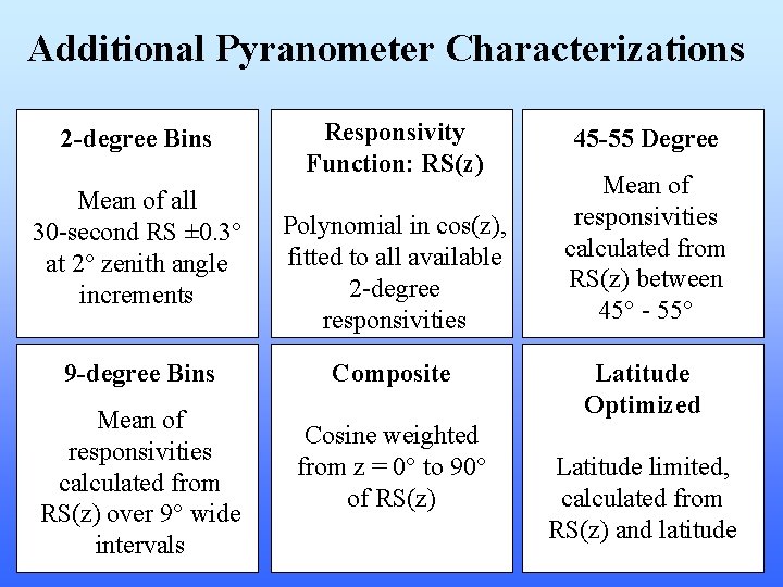 Additional Pyranometer Characterizations 2 -degree Bins Mean of all 30 -second RS ± 0.