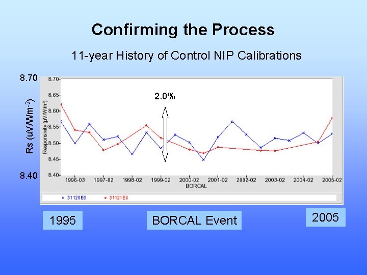 Confirming the Process 11 -year History of Control NIP Calibrations 8. 70 Rs (u.