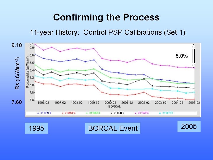 Confirming the Process 11 -year History: Control PSP Calibrations (Set 1) 9. 10 Rs
