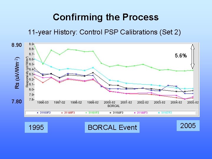 Confirming the Process 11 -year History: Control PSP Calibrations (Set 2) 8. 90 Rs