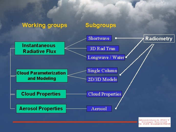 Working groups Subgroups Shortwave Instantaneous Radiative Flux 3 D Rad Tran Longwave / Water