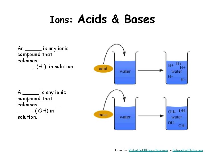 Ions: Acids & Bases An _____ is any ionic compound that releases _____ (H+)
