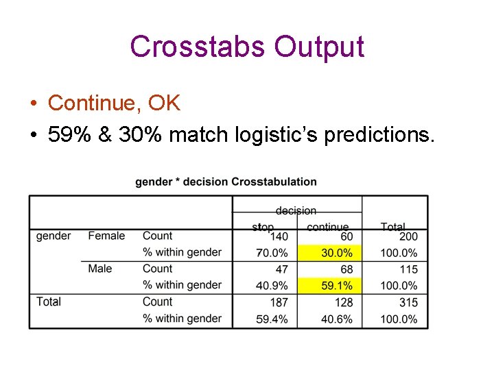 Crosstabs Output • Continue, OK • 59% & 30% match logistic’s predictions. 