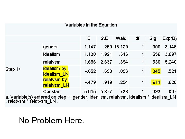 Variables in the Equation B S. E. gender 1. 147 idealism 1. 130 1.