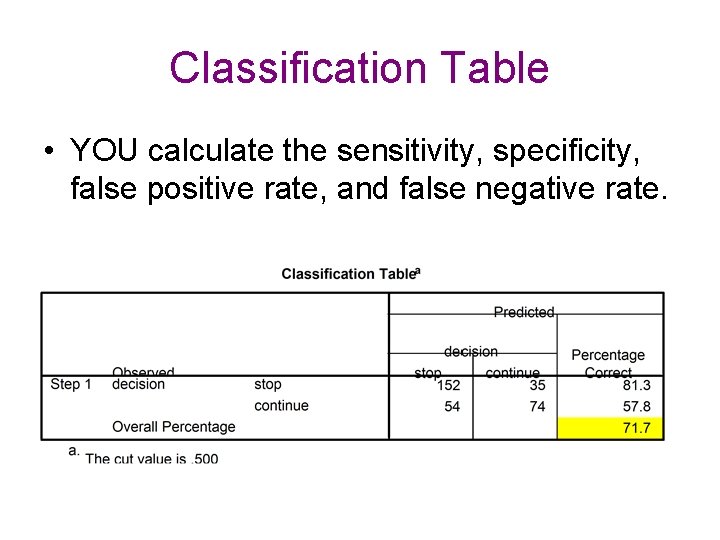 Classification Table • YOU calculate the sensitivity, specificity, false positive rate, and false negative