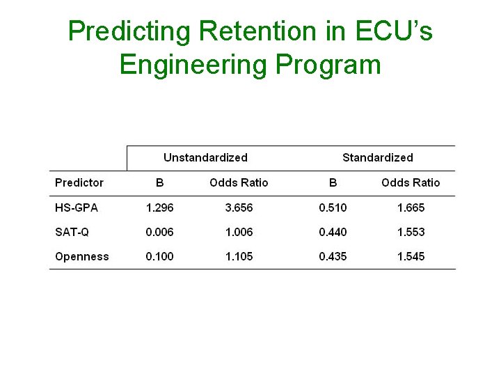 Predicting Retention in ECU’s Engineering Program 