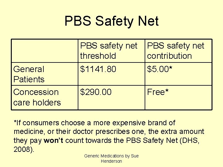 PBS Safety Net General Patients Concession care holders PBS safety net threshold PBS safety