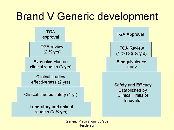 Brand V Generic development TGA approval TGA Approval TGA review (2 ½ yrs) TGA
