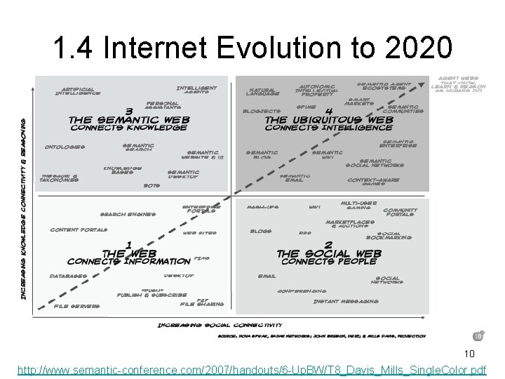 1. 4 Internet Evolution to 2020 10 http: //www. semantic-conference. com/2007/handouts/6 -Up. BW/T 8_Davis_Mills_Single.