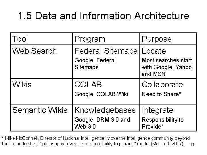 1. 5 Data and Information Architecture Tool Web Search Wikis Program Purpose Federal Sitemaps