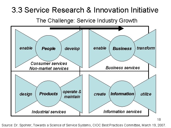 3. 3 Service Research & Innovation Initiative The Challenge: Service Industry Growth enable People