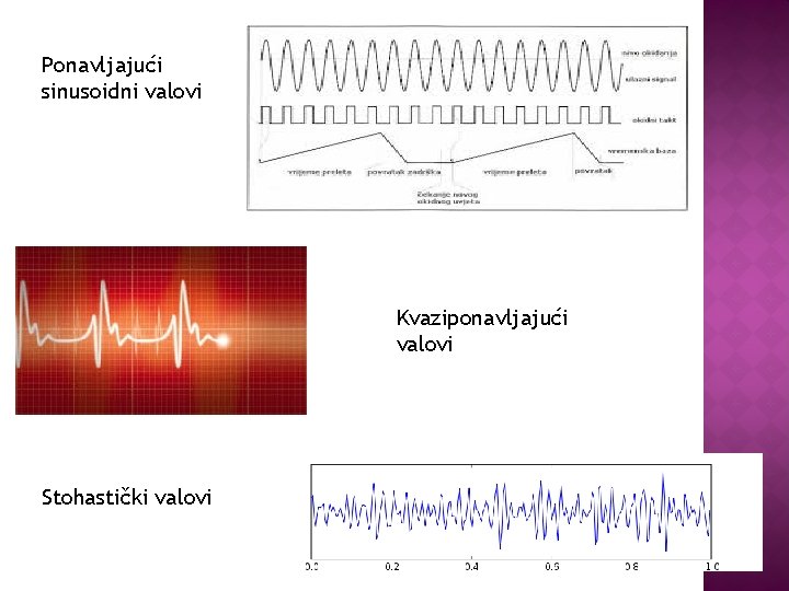 Ponavljajući sinusoidni valovi Kvaziponavljajući valovi Stohastički valovi 