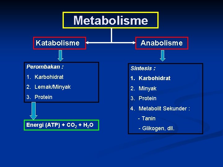 Metabolisme Katabolisme Anabolisme Perombakan : Sintesis : 1. Karbohidrat 2. Lemak/Minyak 2. Minyak 3.