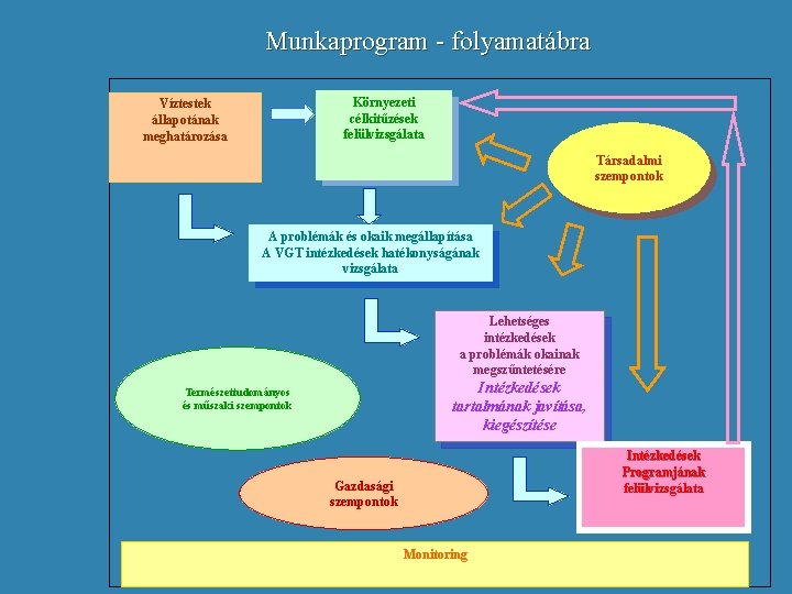 Munkaprogram - folyamatábra Környezeti célkitűzések felülvizsgálata Víztestek állapotának meghatározása Társadalmi szempontok A problémák és