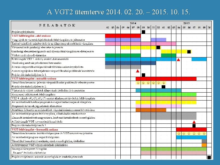 A VGT 2 ütemterve 2014. 02. 20. – 2015. 10. 15. 