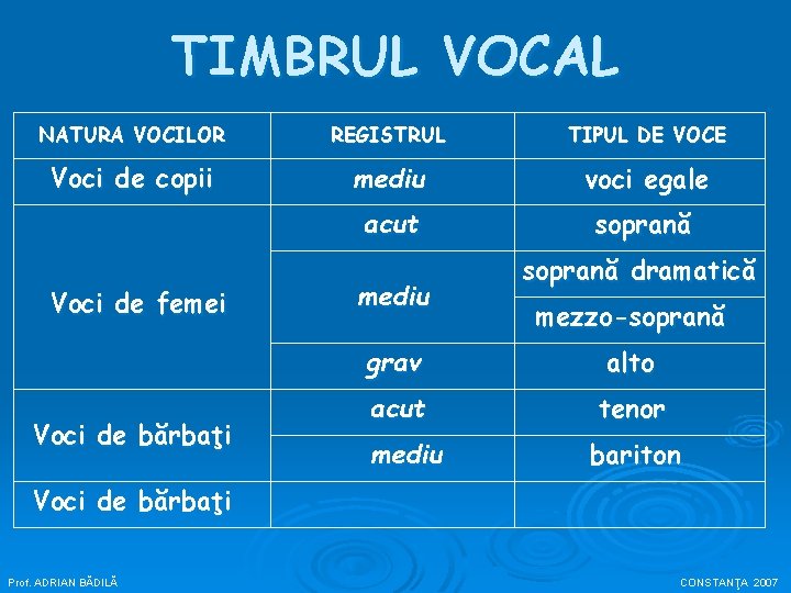 TIMBRUL VOCAL NATURA VOCILOR REGISTRUL TIPUL DE VOCE Voci de copii mediu voci egale