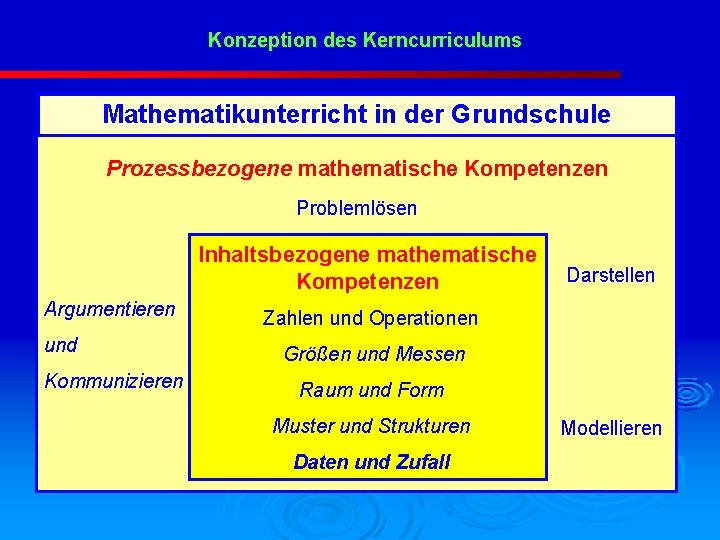 Konzeption des Kerncurriculums Mathematikunterricht in der Grundschule Prozessbezogene mathematische Kompetenzen Problemlösen Inhaltsbezogene mathematische Kompetenzen