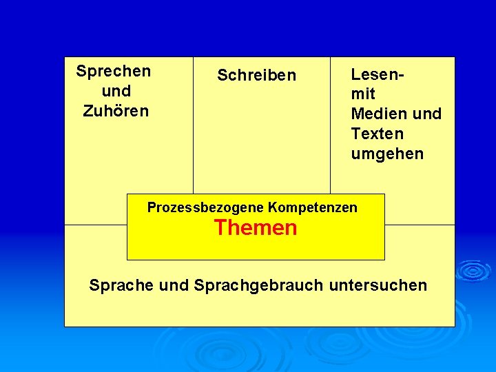 Sprechen und Zuhören Schreiben Lesenmit Medien und Texten umgehen Prozessbezogene Kompetenzen Themen Sprache und