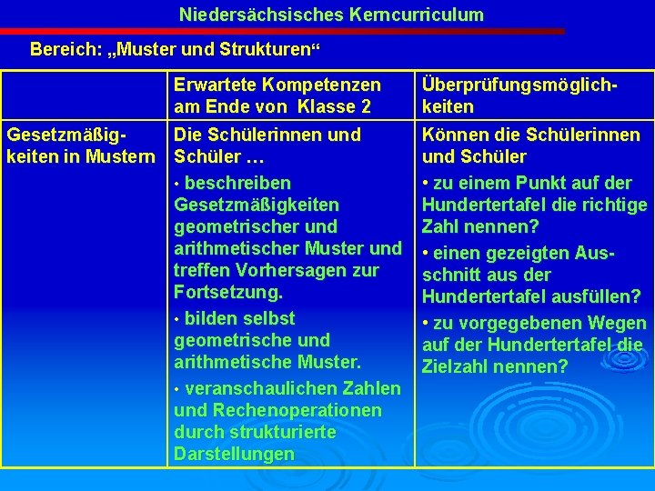 Niedersächsisches Kerncurriculum Bereich: „Muster und Strukturen“ Gesetzmäßigkeiten in Mustern Erwartete Kompetenzen am Ende von