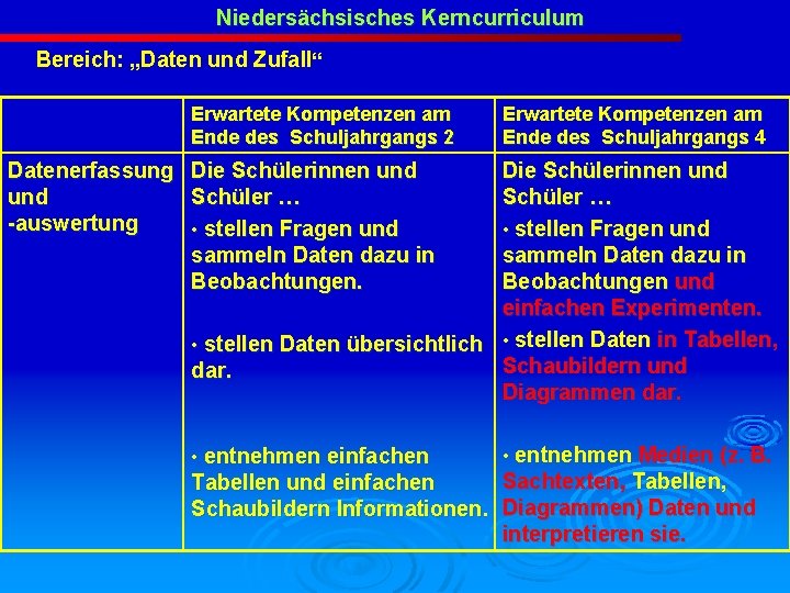 Niedersächsisches Kerncurriculum Bereich: „Daten und Zufall“ Erwartete Kompetenzen am Ende des Schuljahrgangs 2 Erwartete