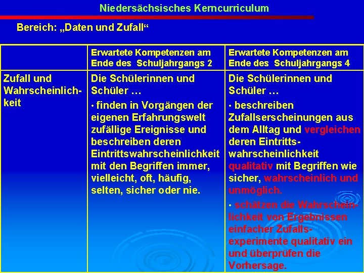 Niedersächsisches Kerncurriculum Bereich: „Daten und Zufall“ Erwartete Kompetenzen am Ende des Schuljahrgangs 2 Zufall