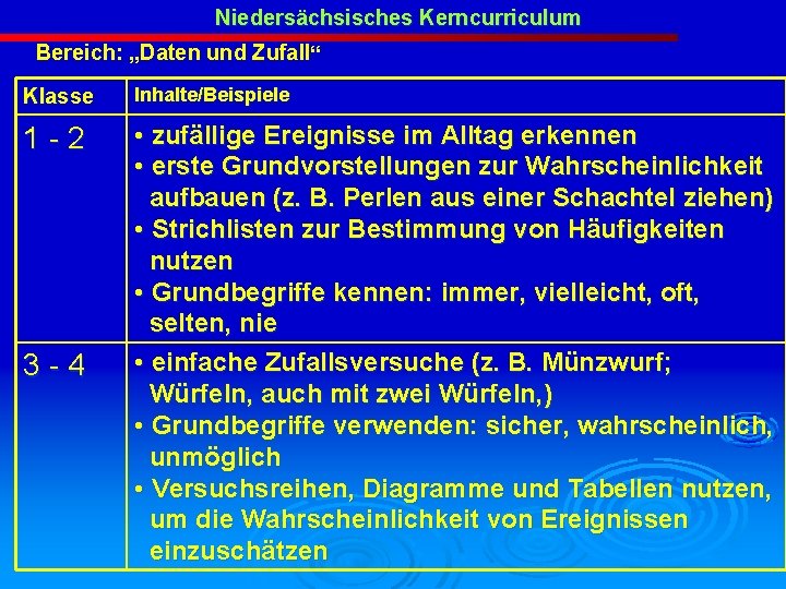 Niedersächsisches Kerncurriculum Bereich: „Daten und Zufall“ Klasse Inhalte/Beispiele 1 -2 • zufällige Ereignisse im