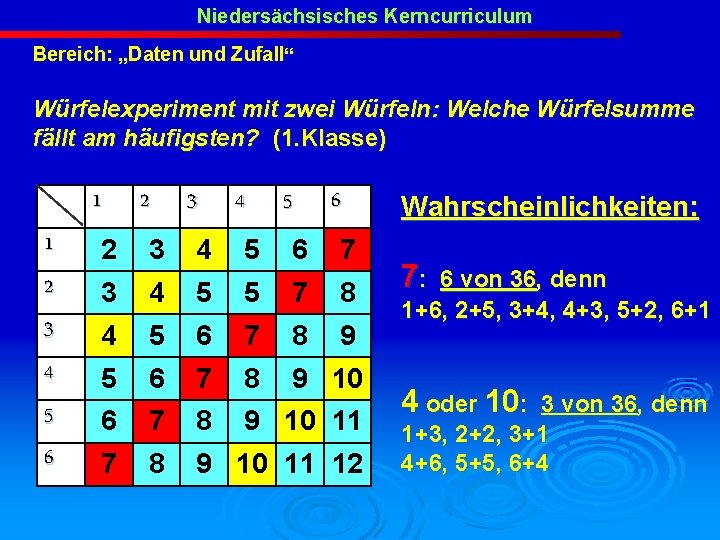 Niedersächsisches Kerncurriculum Bereich: „Daten und Zufall“ Würfelexperiment mit zwei Würfeln: Welche Würfelsumme fällt am