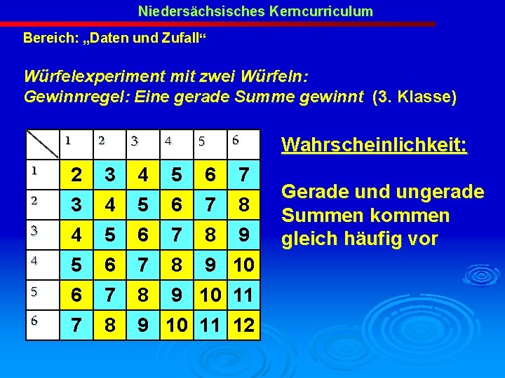 Niedersächsisches Kerncurriculum Bereich: „Daten und Zufall“ Würfelexperiment mit zwei Würfeln: Gewinnregel: Eine gerade Summe