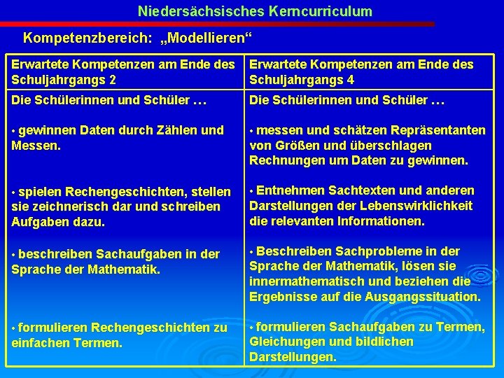 Niedersächsisches Kerncurriculum Kompetenzbereich: „Modellieren“ Erwartete Kompetenzen am Ende des Schuljahrgangs 2 Erwartete Kompetenzen am