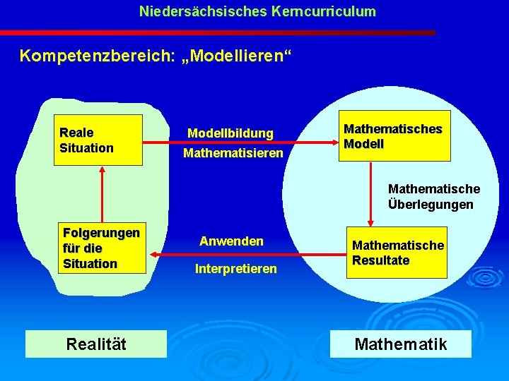 Niedersächsisches Kerncurriculum Kompetenzbereich: „Modellieren“ Reale Situation Modellbildung Mathematisieren Mathematisches Modell Mathematische Überlegungen Folgerungen für