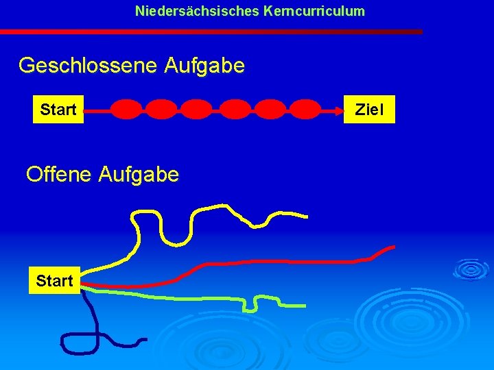 Niedersächsisches Kerncurriculum Geschlossene Aufgabe Start Offene Aufgabe Start Ziel 