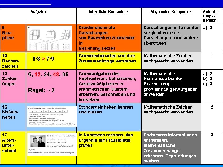 Aufgabe 6 Baupläne Inhaltliche Kompetenz Allgemeine Kompetenz Anforderungsbereich Dreidimensionale Darstellungen von Bauwerken zueinander in