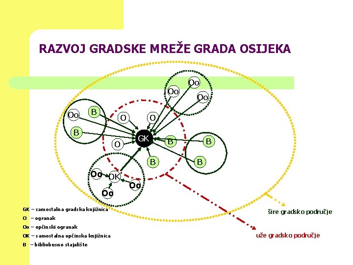 RAZVOJ GRADSKE MREŽE GRADA OSIJEKA Oo Oo B O Oo GK – samostalna gradska