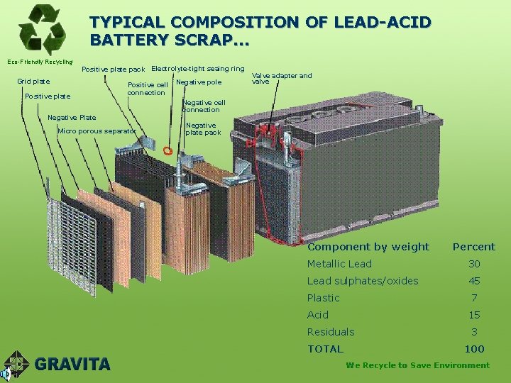 TYPICAL COMPOSITION OF LEAD-ACID BATTERY SCRAP… Eco-Friendly Recycling Positive plate pack Electrolyte-tight seaing ring