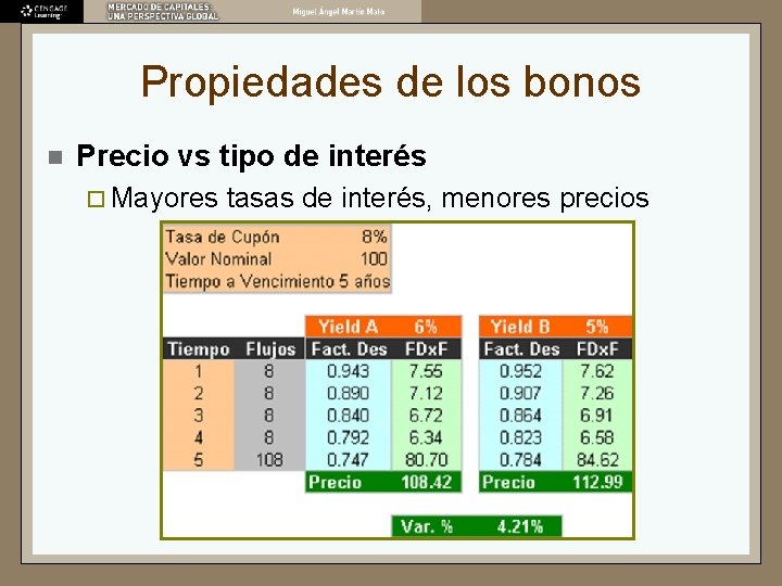 Propiedades de los bonos n Precio vs tipo de interés ¨ Mayores tasas de