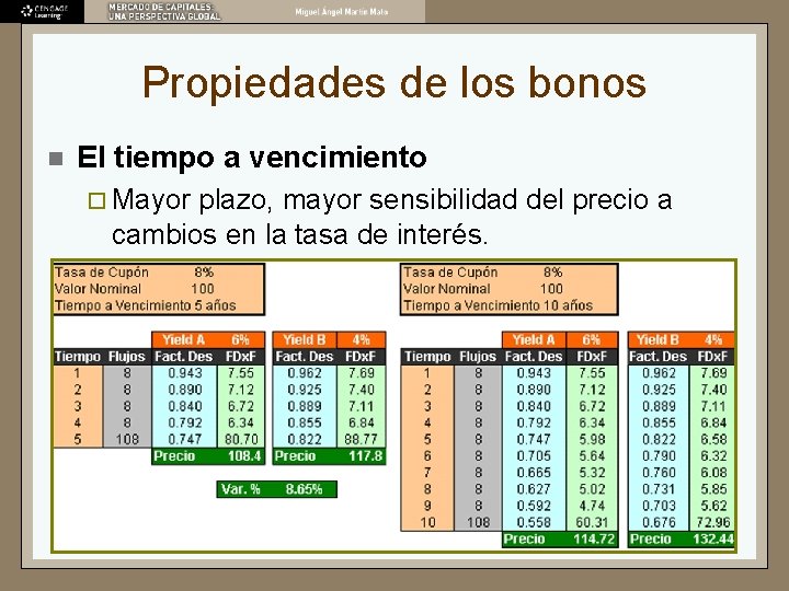 Propiedades de los bonos n El tiempo a vencimiento ¨ Mayor plazo, mayor sensibilidad