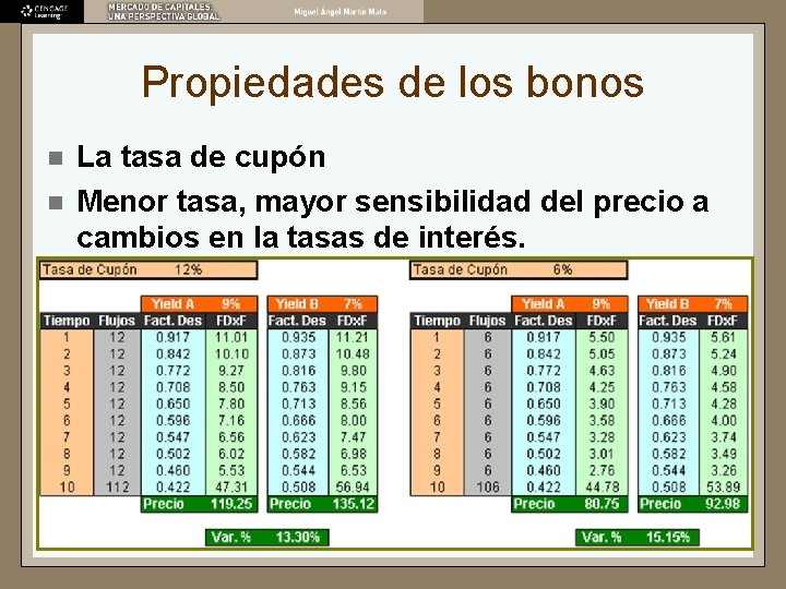 Propiedades de los bonos n n La tasa de cupón Menor tasa, mayor sensibilidad